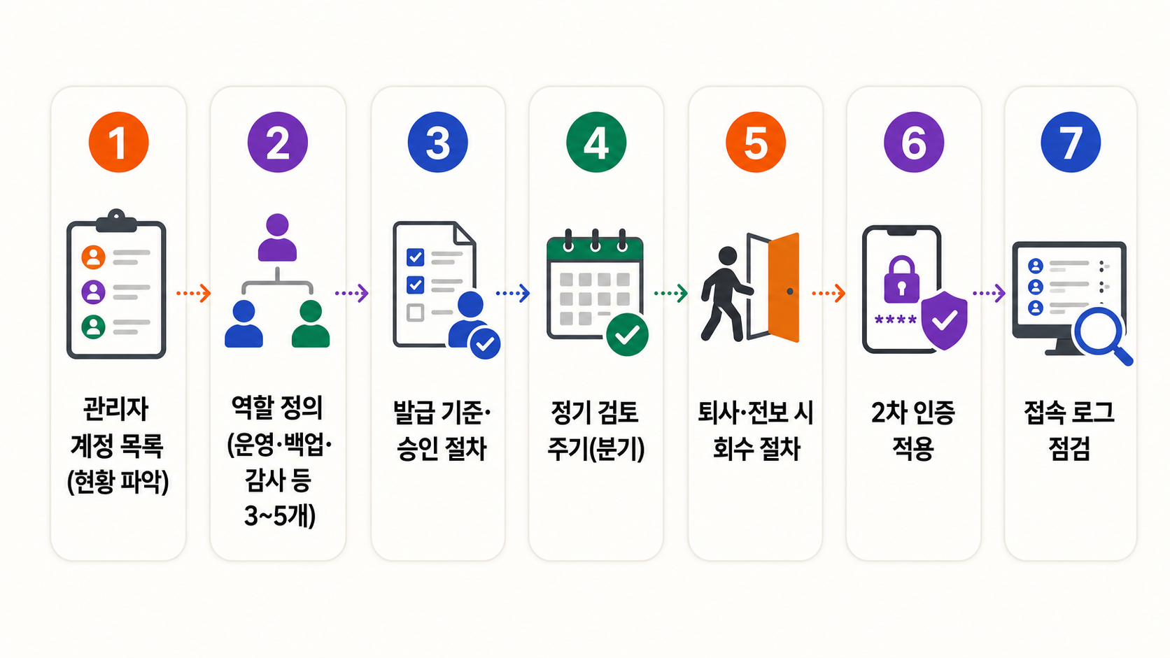 관리자 계정이 많아질수록 생기는 문제