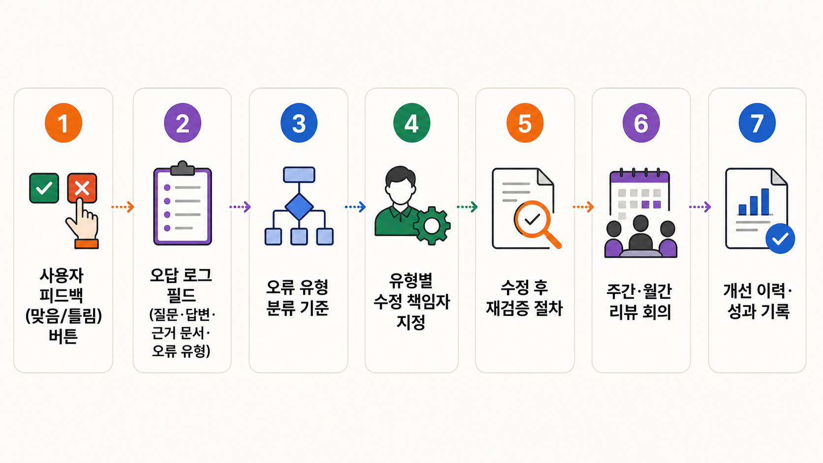 오답 한 건이 문서·검색·생성·질문 유형으로 분류되어 개선되는 티켓 흐름