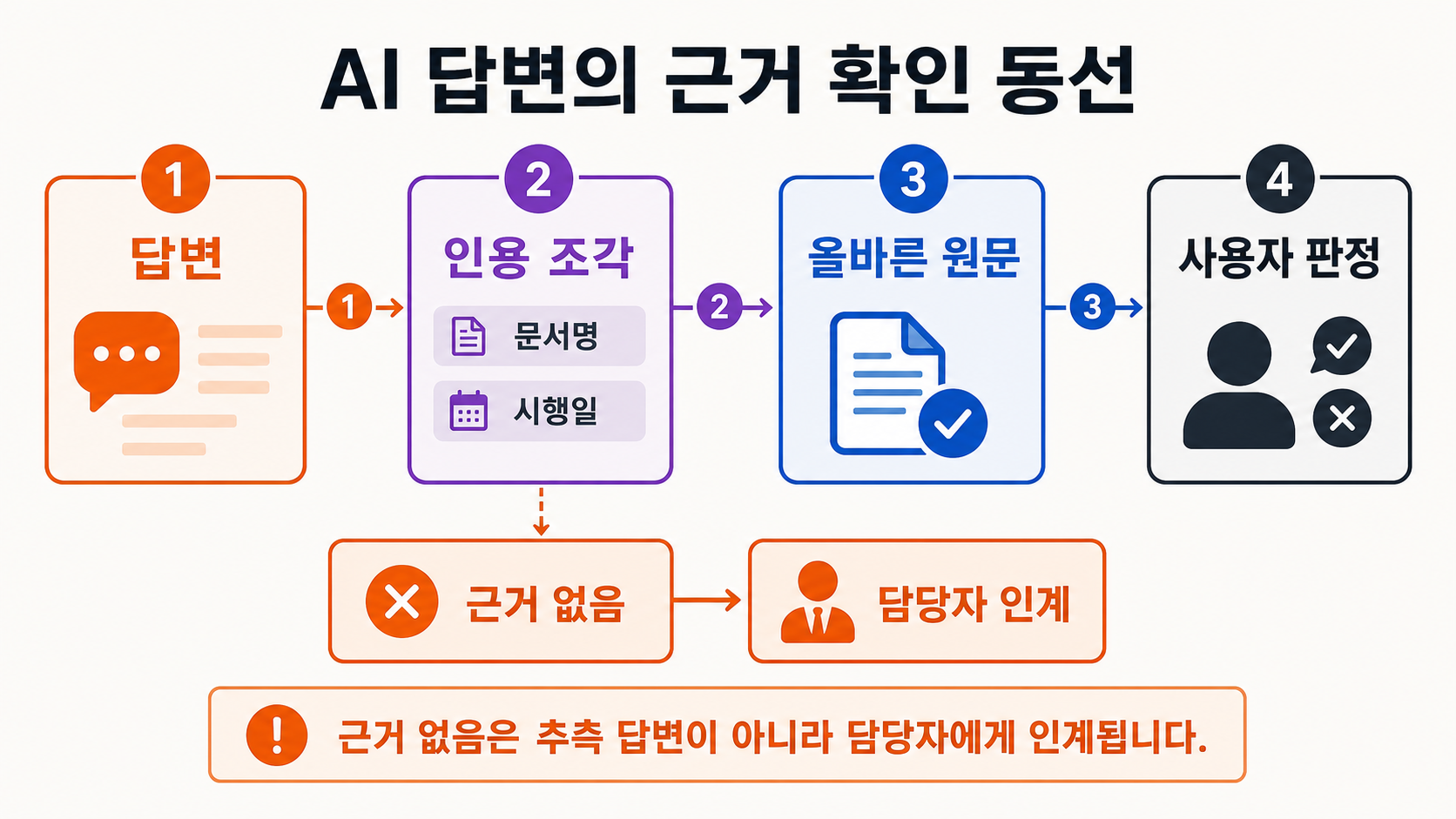 AI 답변에서 문서명·문단·링크로 근거를 추적하는 검증 동선