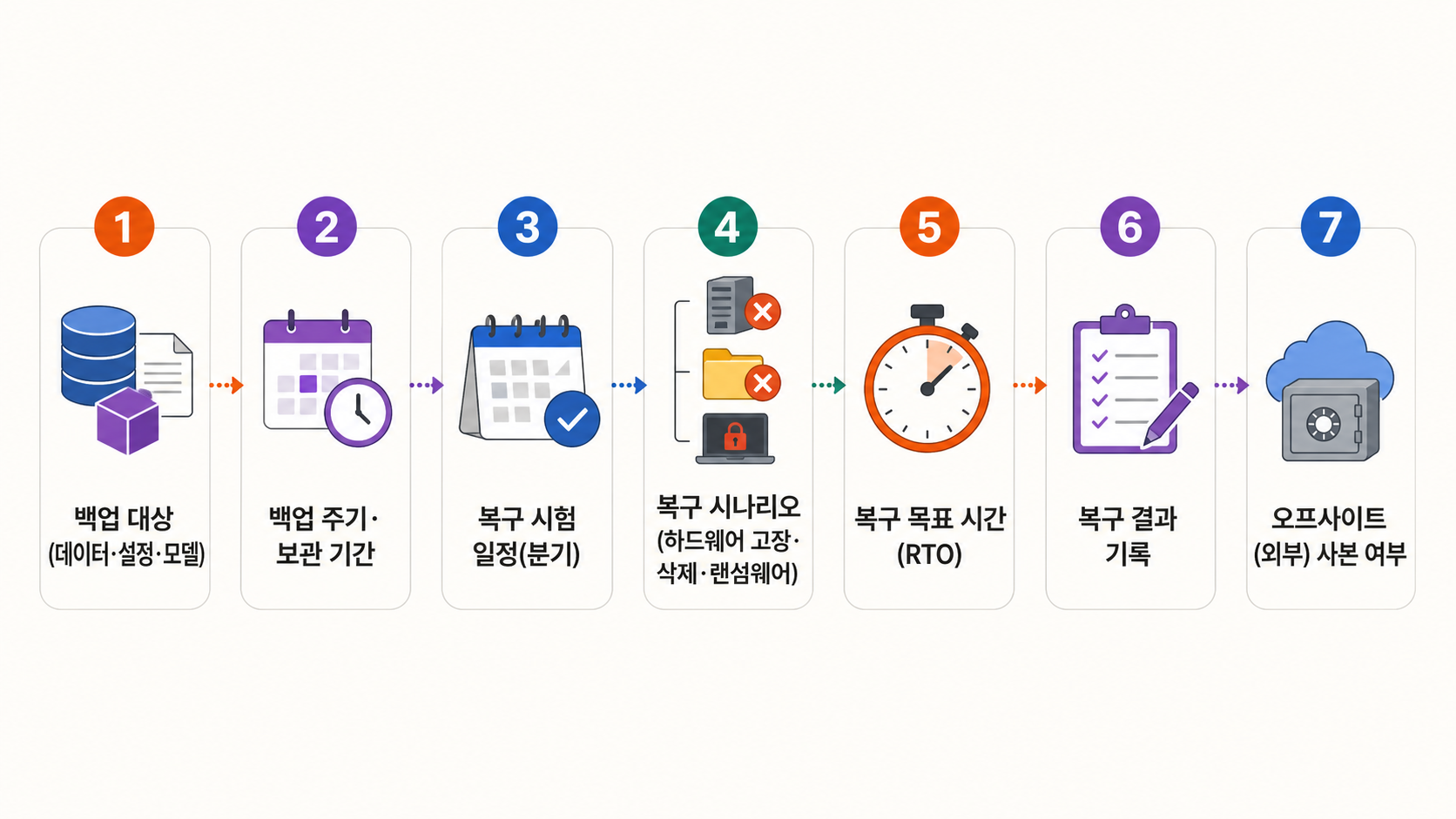 백업 대상·주기·복구 시나리오·목표시간·결과·외부 사본을 점검하는 도식