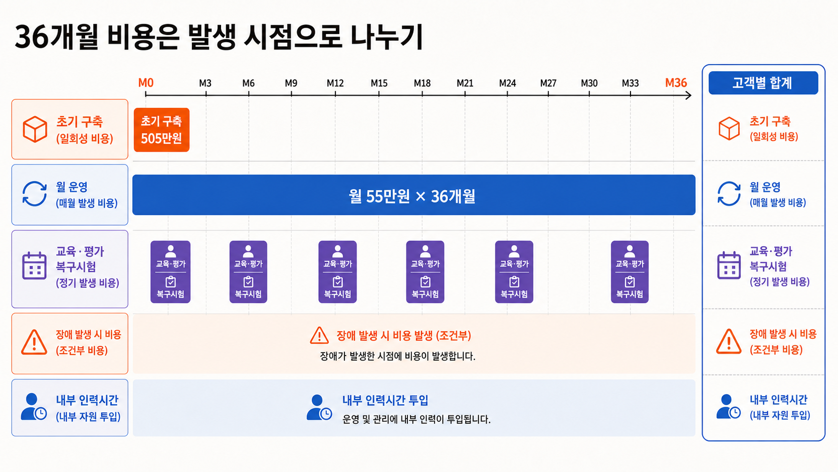 AI 도입비용을 구축·운영·교육·검수·백업·장애 대응으로 나눈 비용 항목