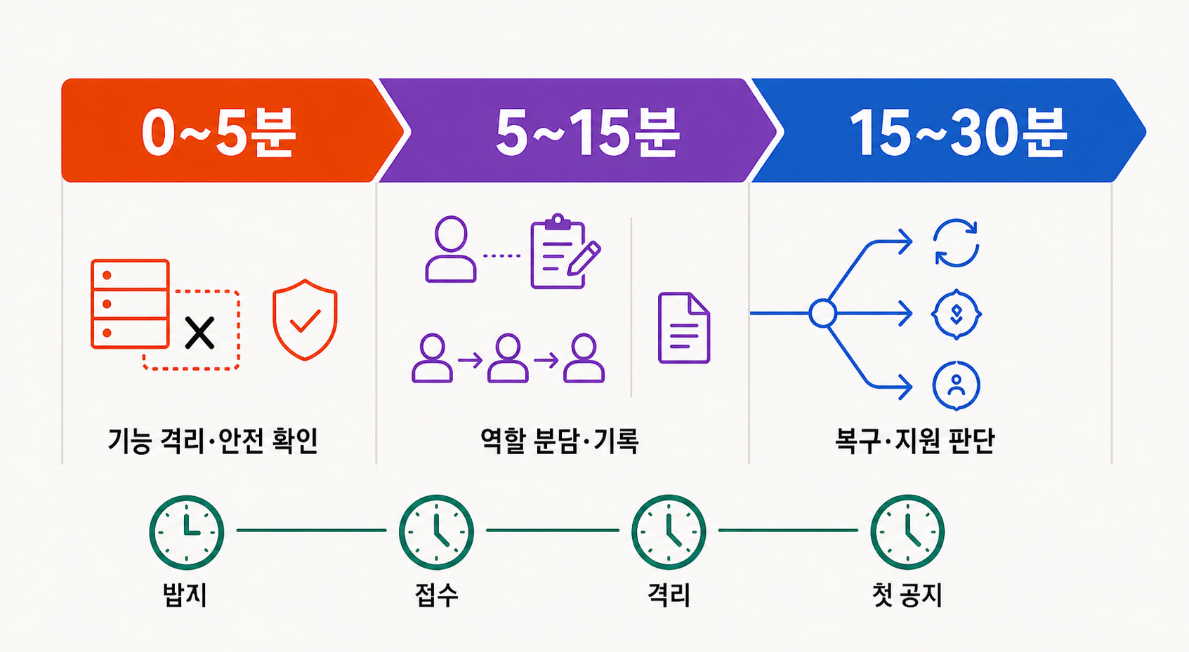 AI 서비스 장애 첫 30분을 05분·515분·15~30분으로 나눈 대응 타임라인