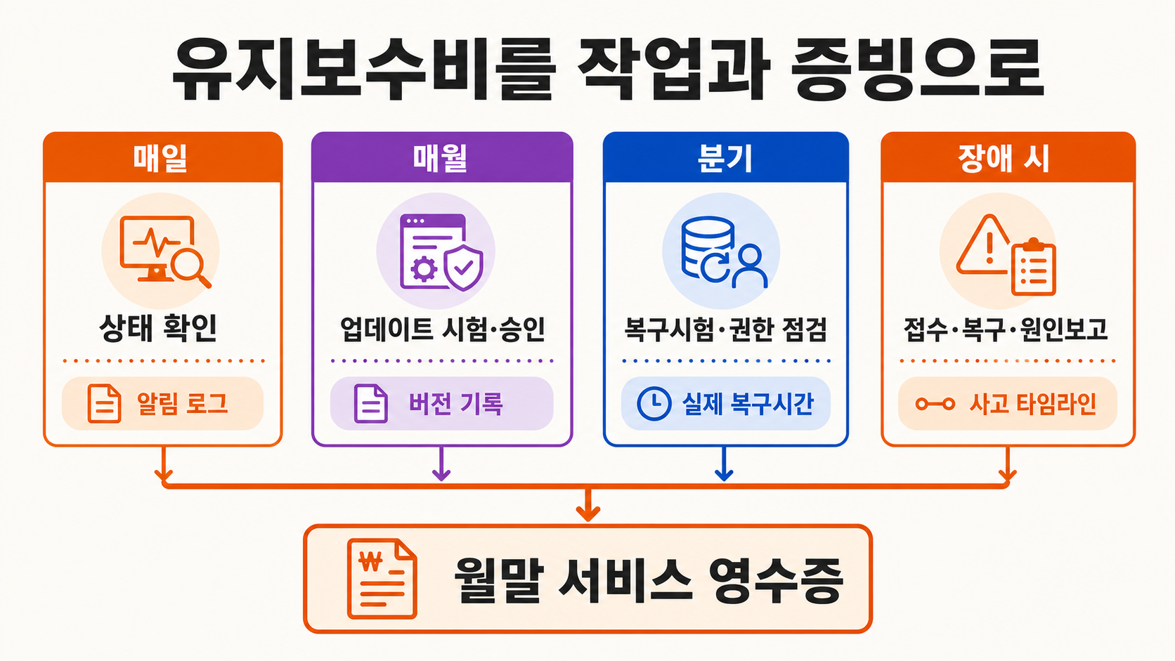 AI 유지보수비가 무엇에 쓰이는지 하루·한 달·분기로 나눈 항목