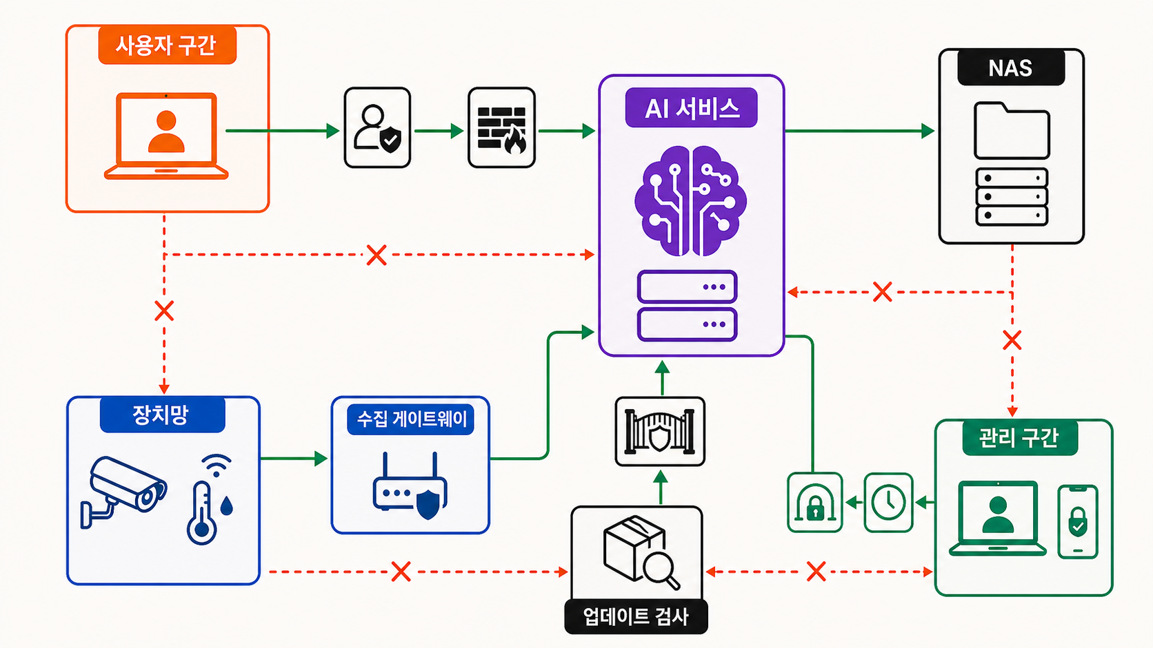 AI 서버 네트워크를 분리할 때 확인할 것