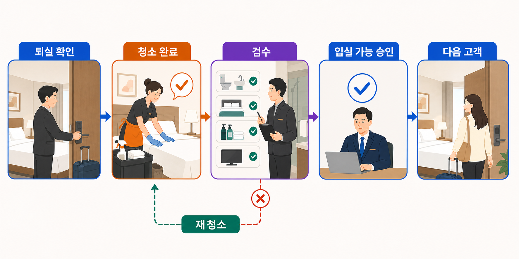체크아웃 직후 상태 확인부터 판매 판정까지 이어지는 청소 인수인계 체크리스트