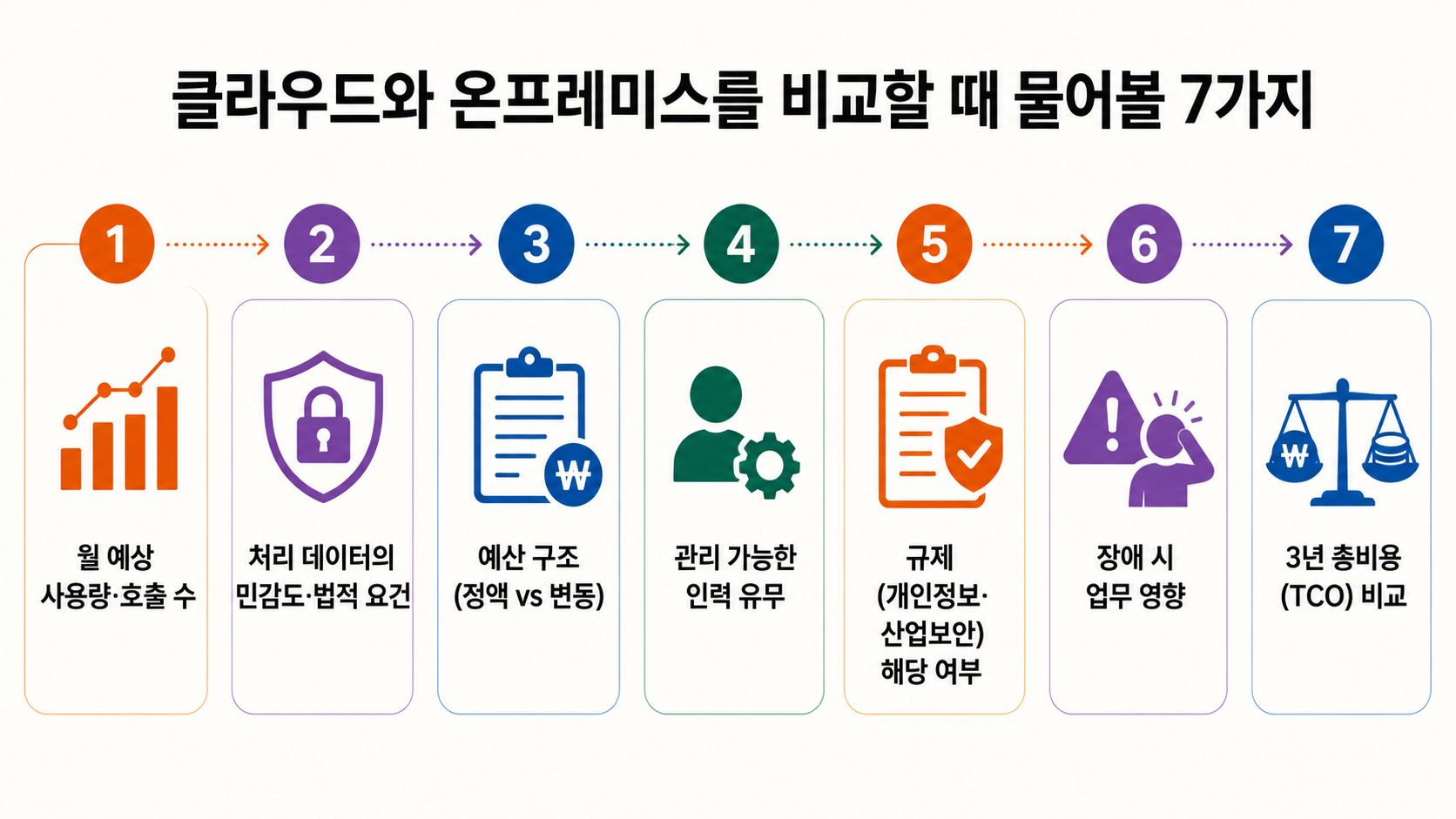 클라우드와 온프레미스를 비교할 때 물어볼 7가지