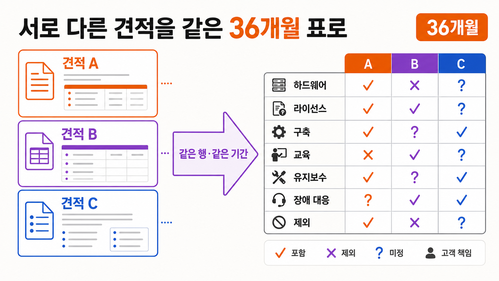 서로 다른 세 AI 견적을 같은 36개월 행으로 정규화해 미정과 제외 항목을 비교한 표
