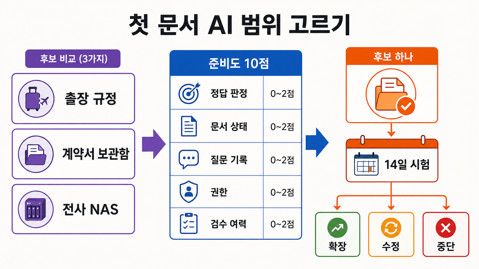 세 문서 후보를 10점 준비도와 검수시간으로 비교해 첫 AI 범위 하나를 고르는 의사결정표
