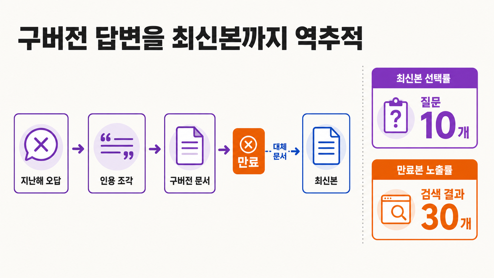 버전·유효일·상태·확정자를 메타데이터로 강제하는 문서 관리 도식