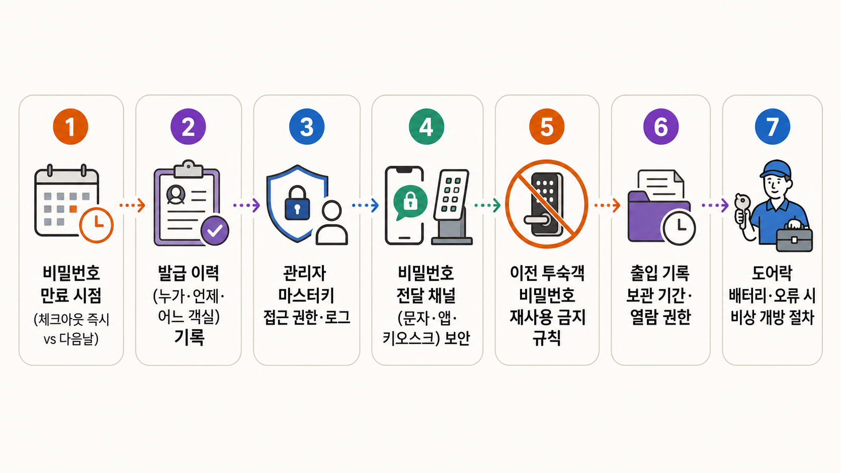 객실 도어락 코드의 발급·전달·변경·만료 점검 항목