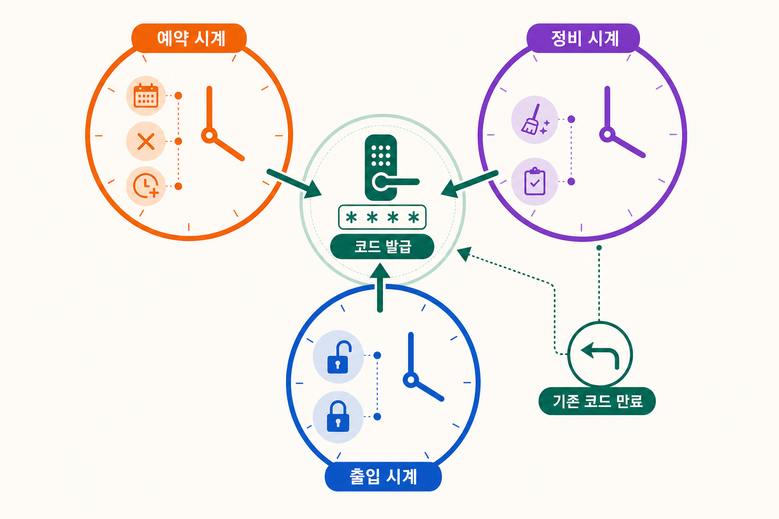 예약·정비·출입의 세 시계를 맞추는 도어락 코드 관리 도식