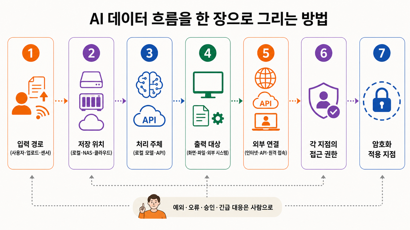 AI 데이터 흐름을 한 장으로 그리는 방법