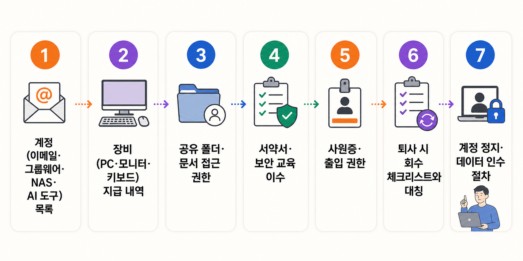 신입 직원의 계정·장비·문서 권한을 발급하고 회수하는 준비 항목