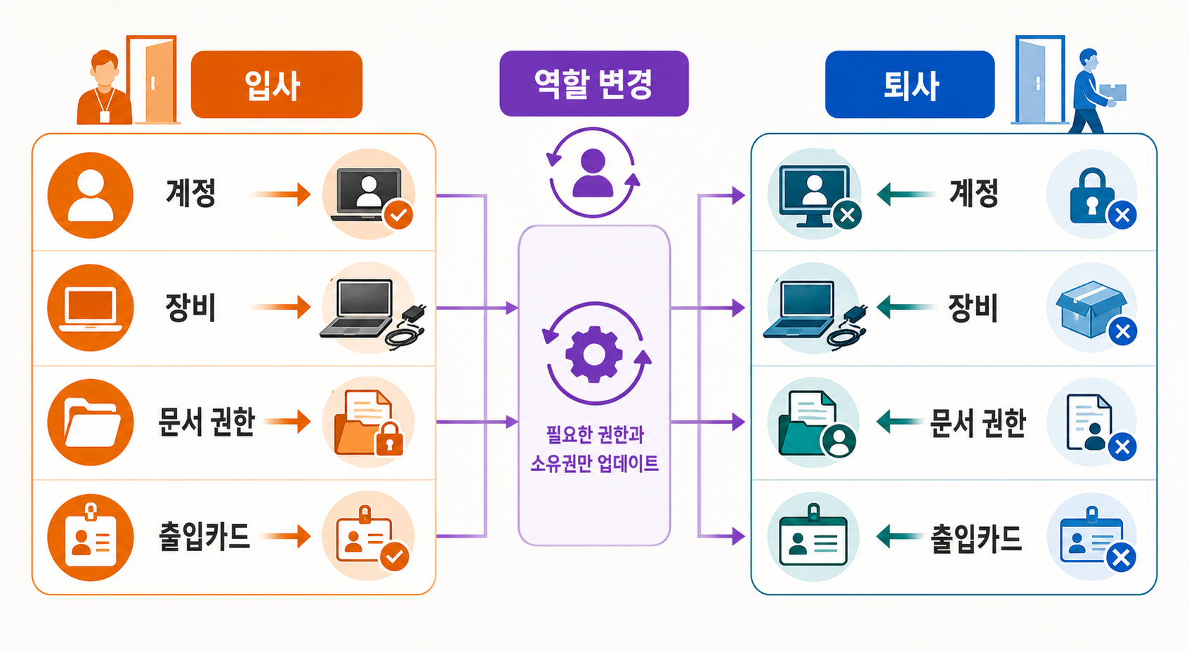 입사 때 발급한 계정·장비·문서·출입 권한이 이동과 퇴사 때 회수되는 대칭 장부