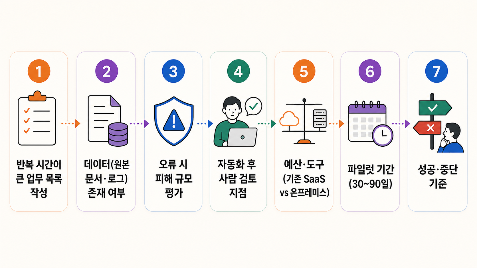 반복 업무 후보를 데이터·위험·검토 비용으로 걸러 AI 실험을 고르는 단계