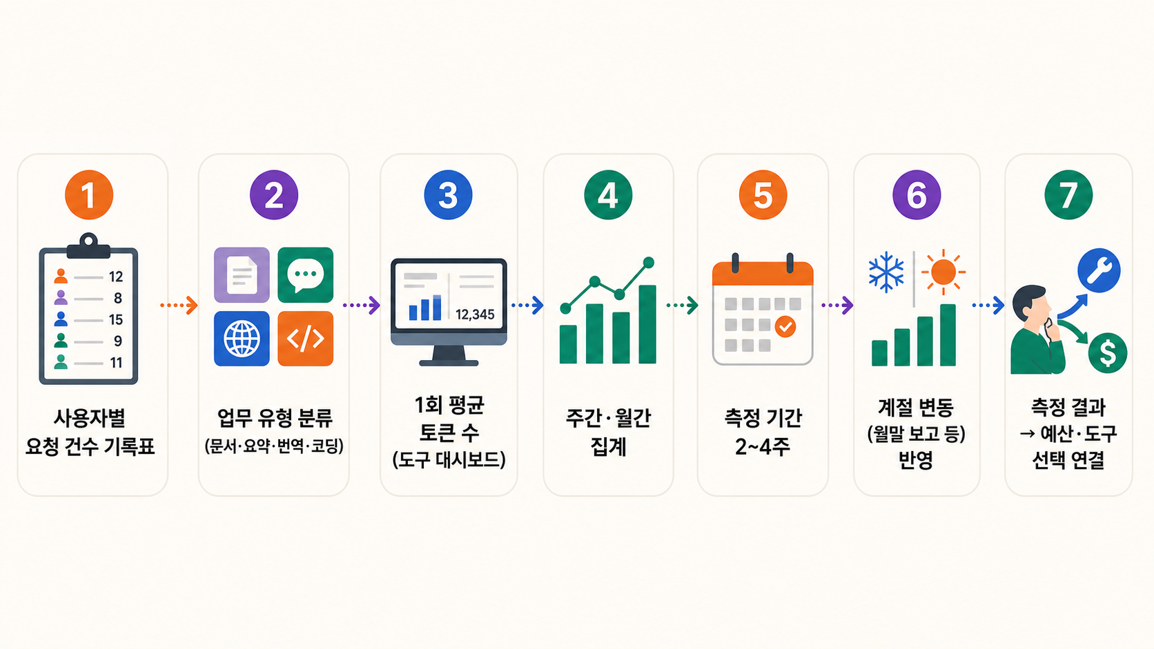 사용자와 업무별 요청·토큰을 2~4주 모아 예산과 도구 선택으로 연결하는 기록 흐름