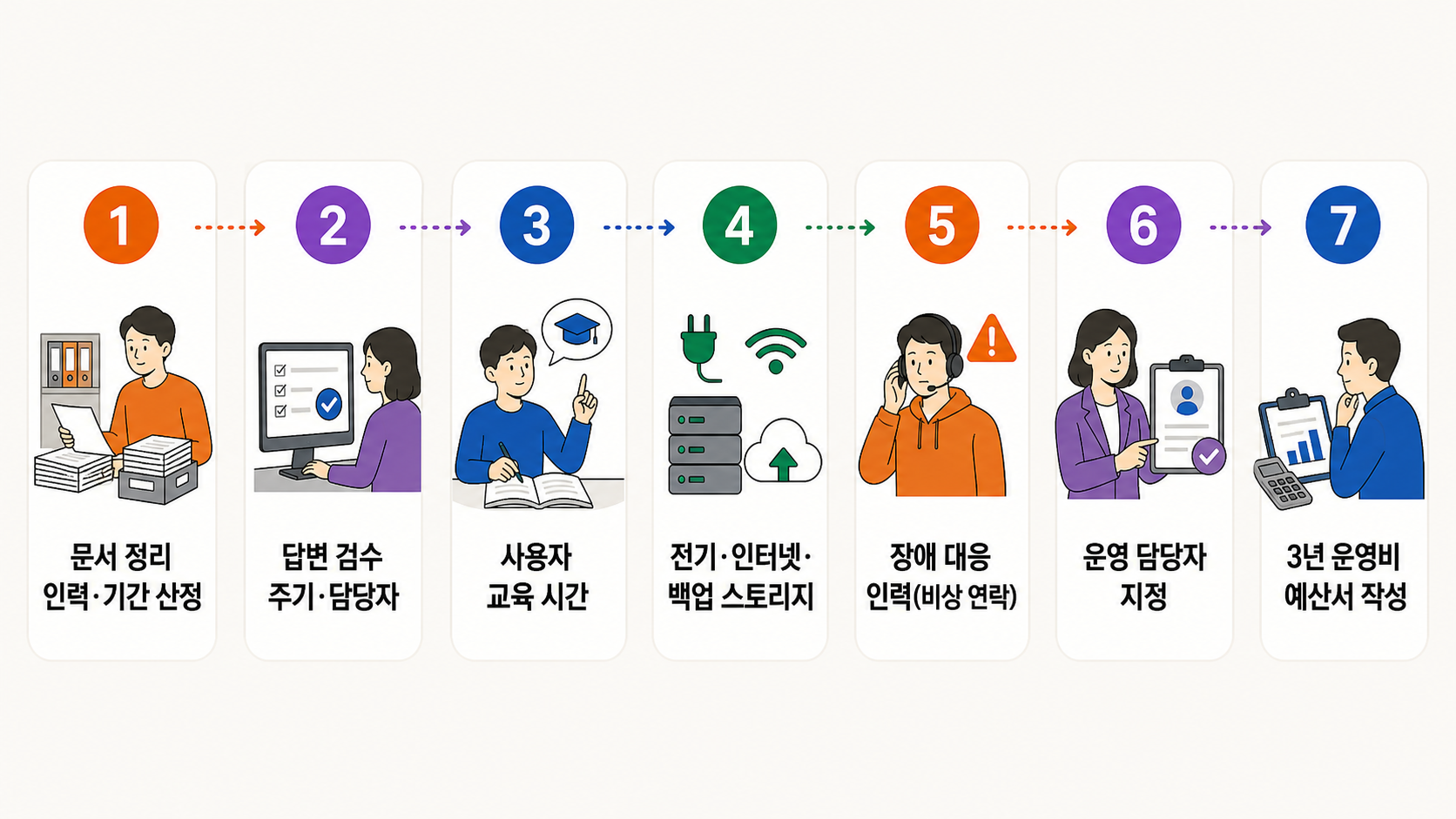 견적서에 잘 보이지 않는 AI 운영비용 항목