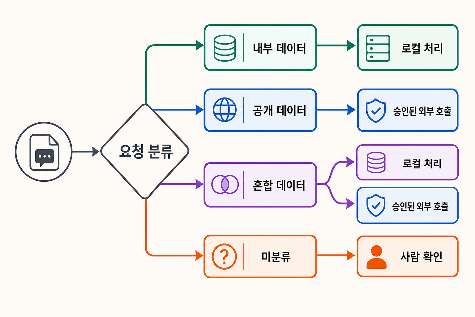 하이브리드 AI 요청을 데이터 민감도에 따라 로컬·최소 외부·승인 외부·차단으로 나눈 라우팅 도식