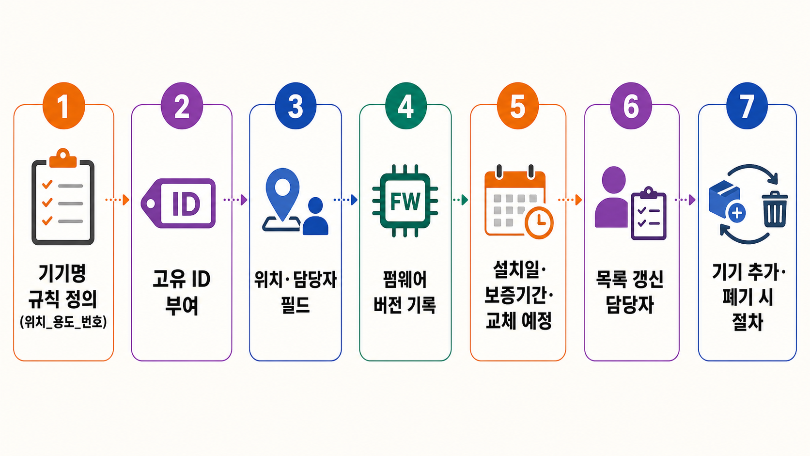기기명·고유 ID·위치·펌웨어와 추가·폐기를 연결한 IoT 원장 도식