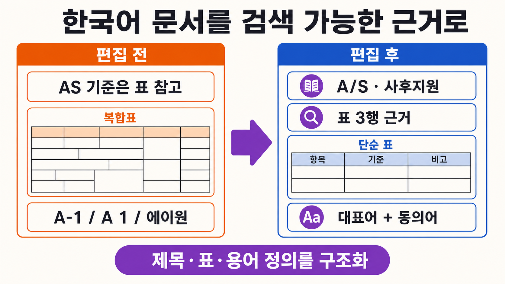 한국어 사내 문서를 AI가 읽기 쉽게 준비하는 단계