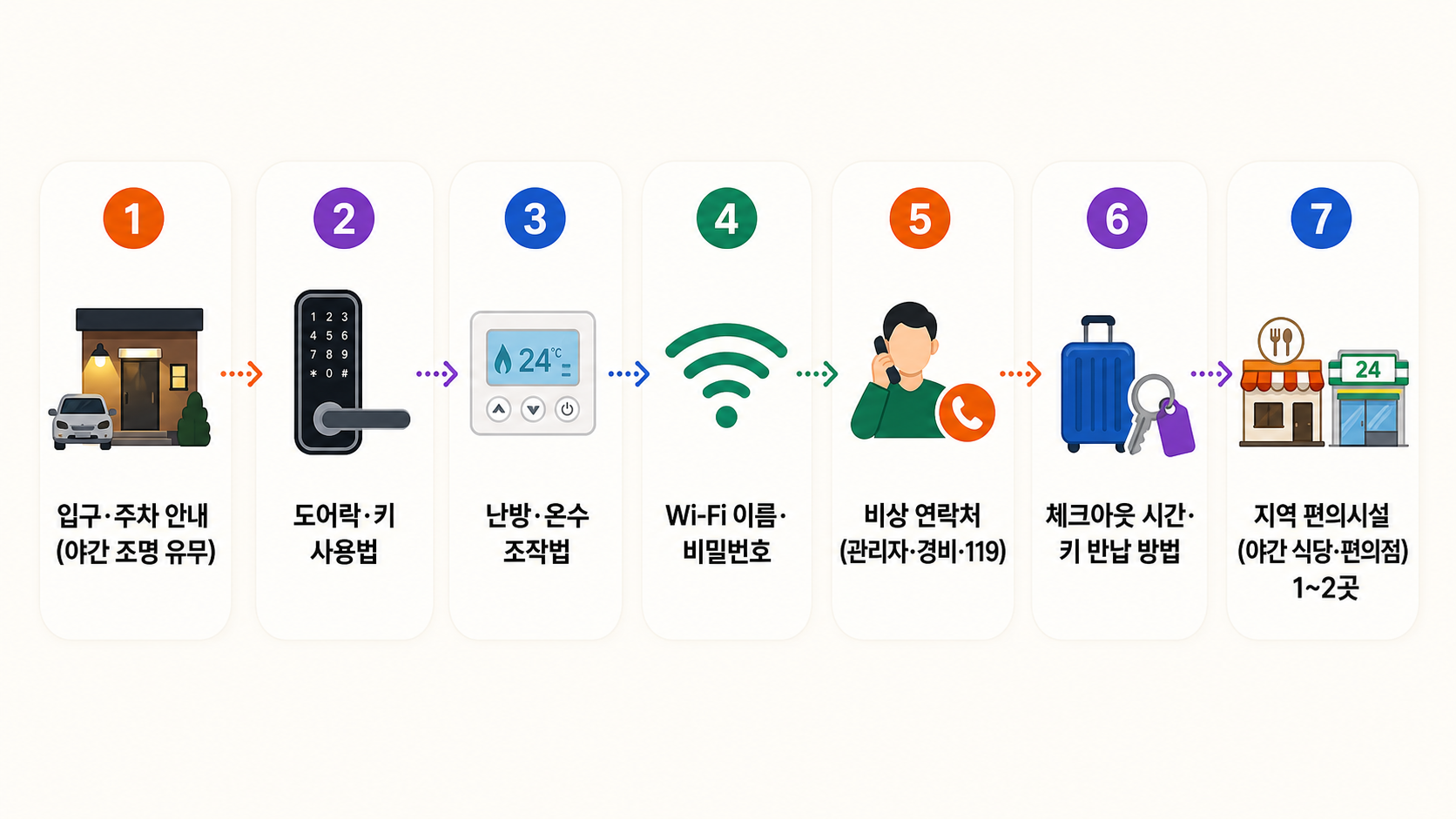 늦은 밤 도착 고객이 확인할 입실 마감·키 수령·주차·비상 연락 항목