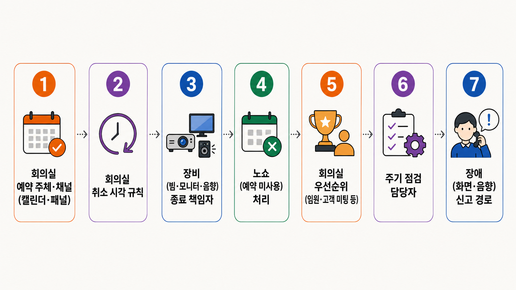 회의실 예약·노쇼·연장·장비 종료에 필요한 운영 규칙