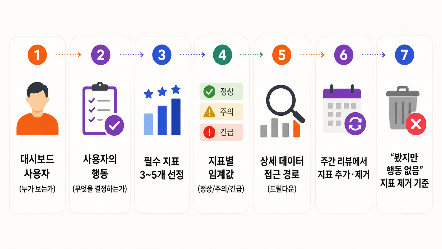 사용자와 결정에서 출발해 상태 카드·상세 화면·주간 제거로 이어지는 최소 대시보드 도식
