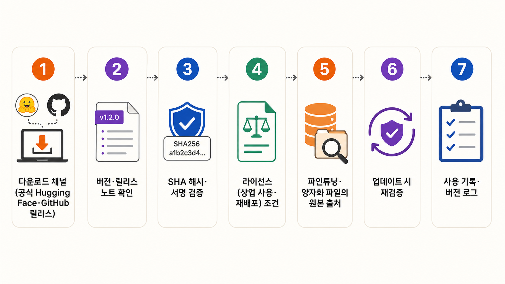 모델 다운로드 채널·버전·해시·라이선스·원본 계보·재검증·사용기록 도식