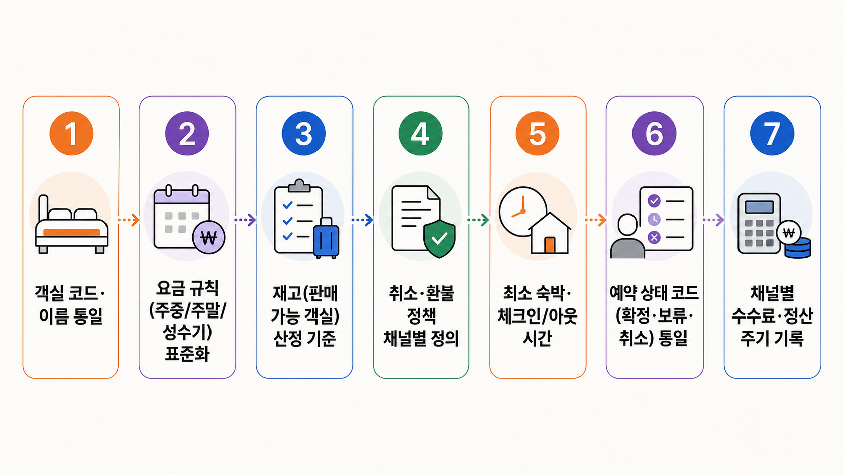 여러 예약 채널의 정보를 한곳에서 보는 운영 기준