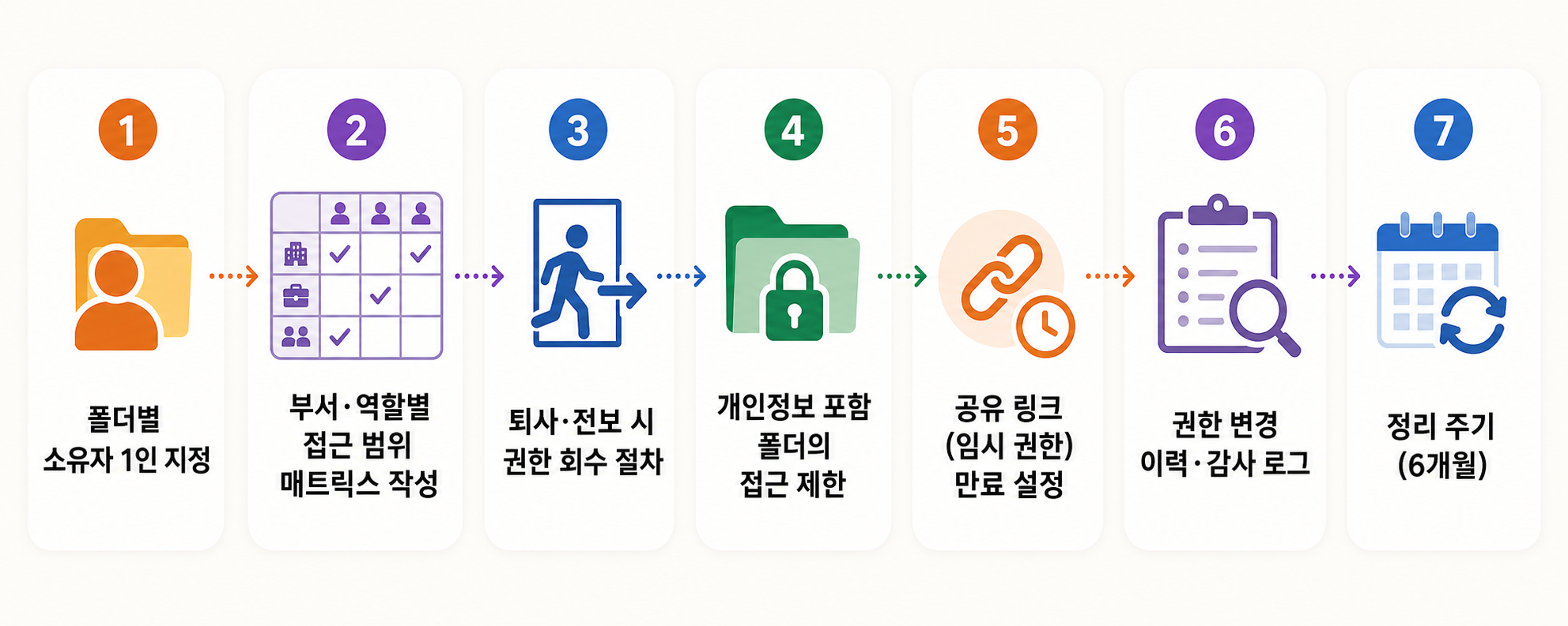 NAS 공유 폴더의 소유자·역할 그룹·예외·퇴사자 권한을 다시 정리하는 단계