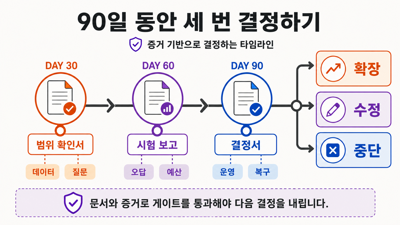 30일 범위 확인서와 60일 시험 보고를 거쳐 90일 확장·수정·중단을 결정하는 달력