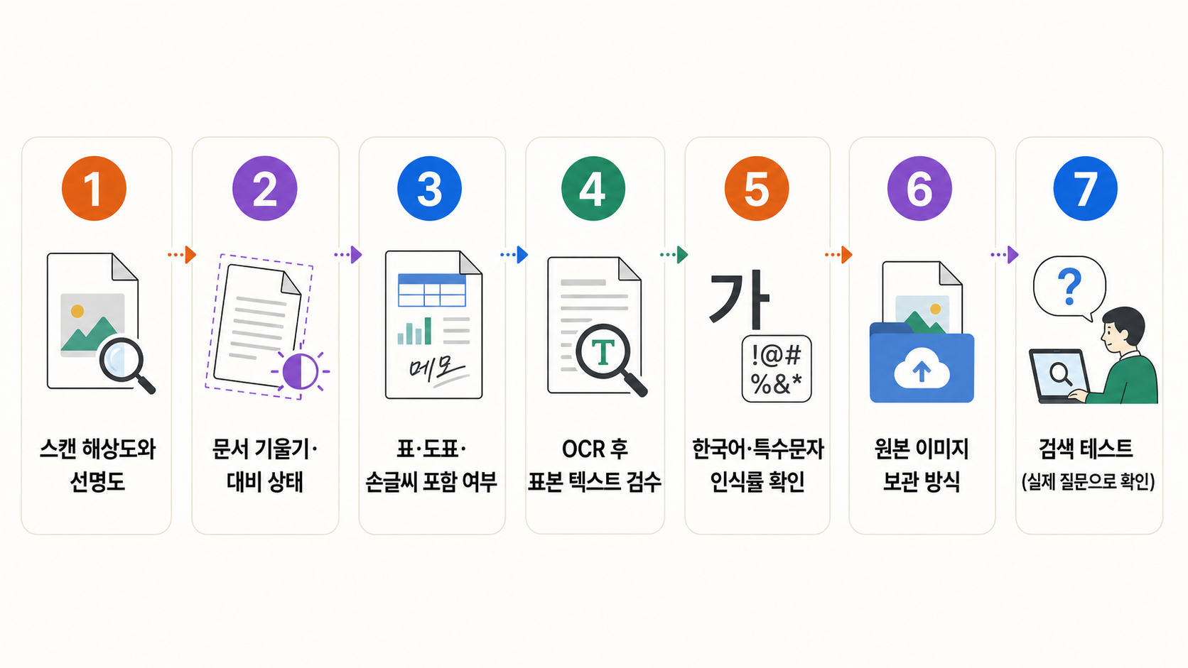 스캔 PDF와 이미지 문서를 검색 가능하게 만드는 준비 단계