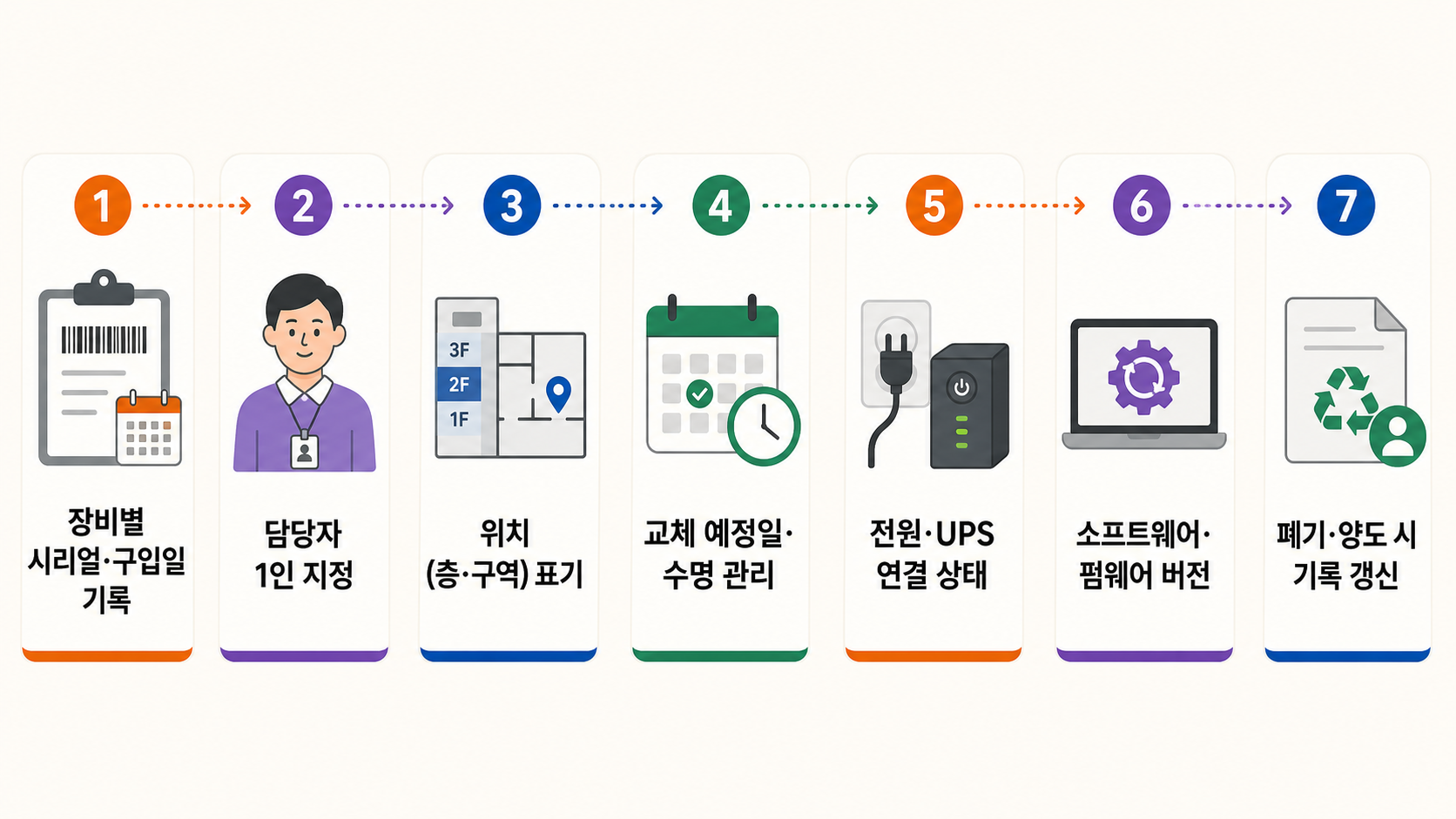 사무실 기기의 일련번호·사용자·위치·전원·버전·폐기 상태를 기록하는 항목