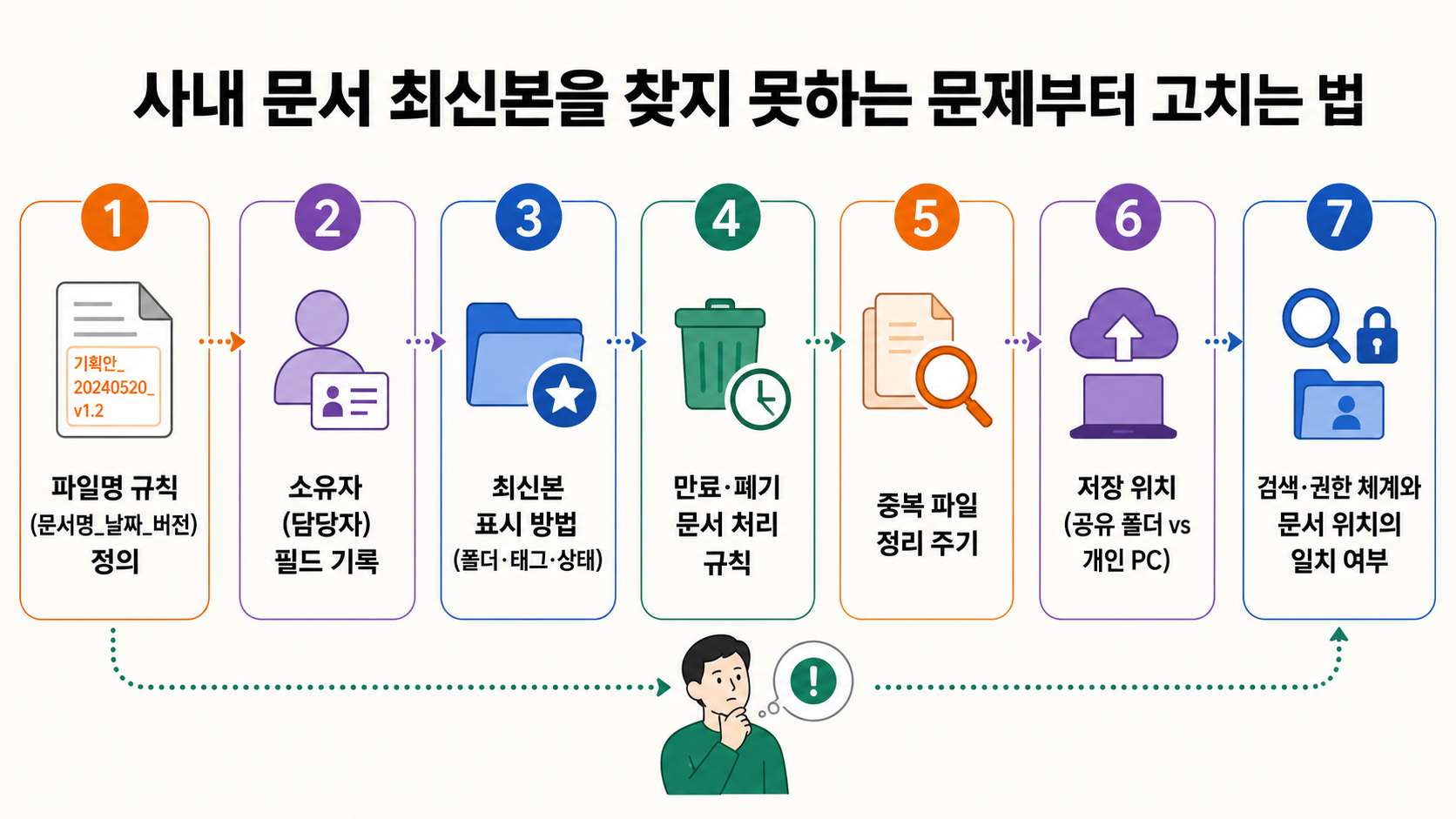 사내 문서의 소유자·상태·버전·위치를 이용해 최신본을 찾는 기준