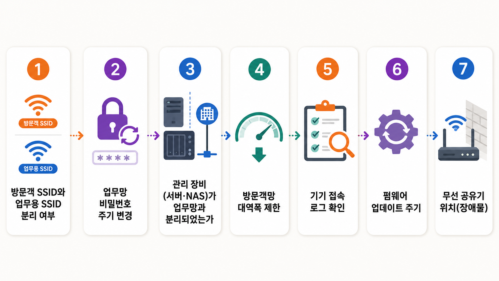 사무실 방문객 Wi-Fi와 업무·관리 장비 네트워크를 분리하는 점검 항목