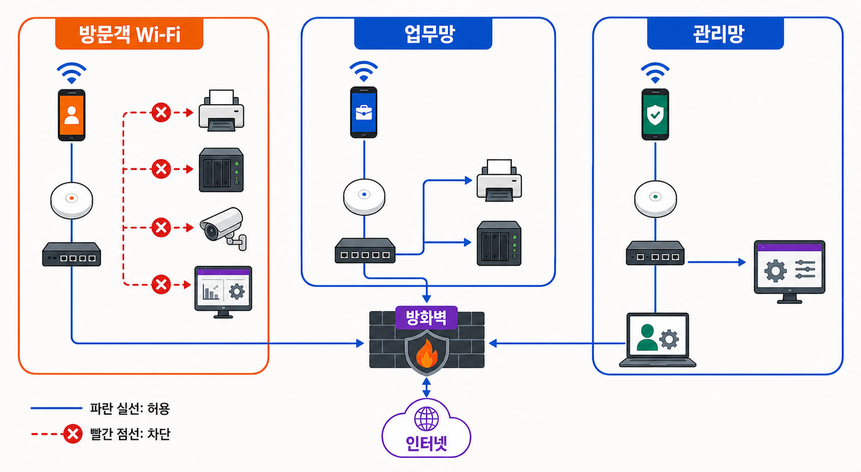파란 실선은 허용하고 빨간 점선은 차단한 방문객 Wi-Fi·업무망·관리망 구역도