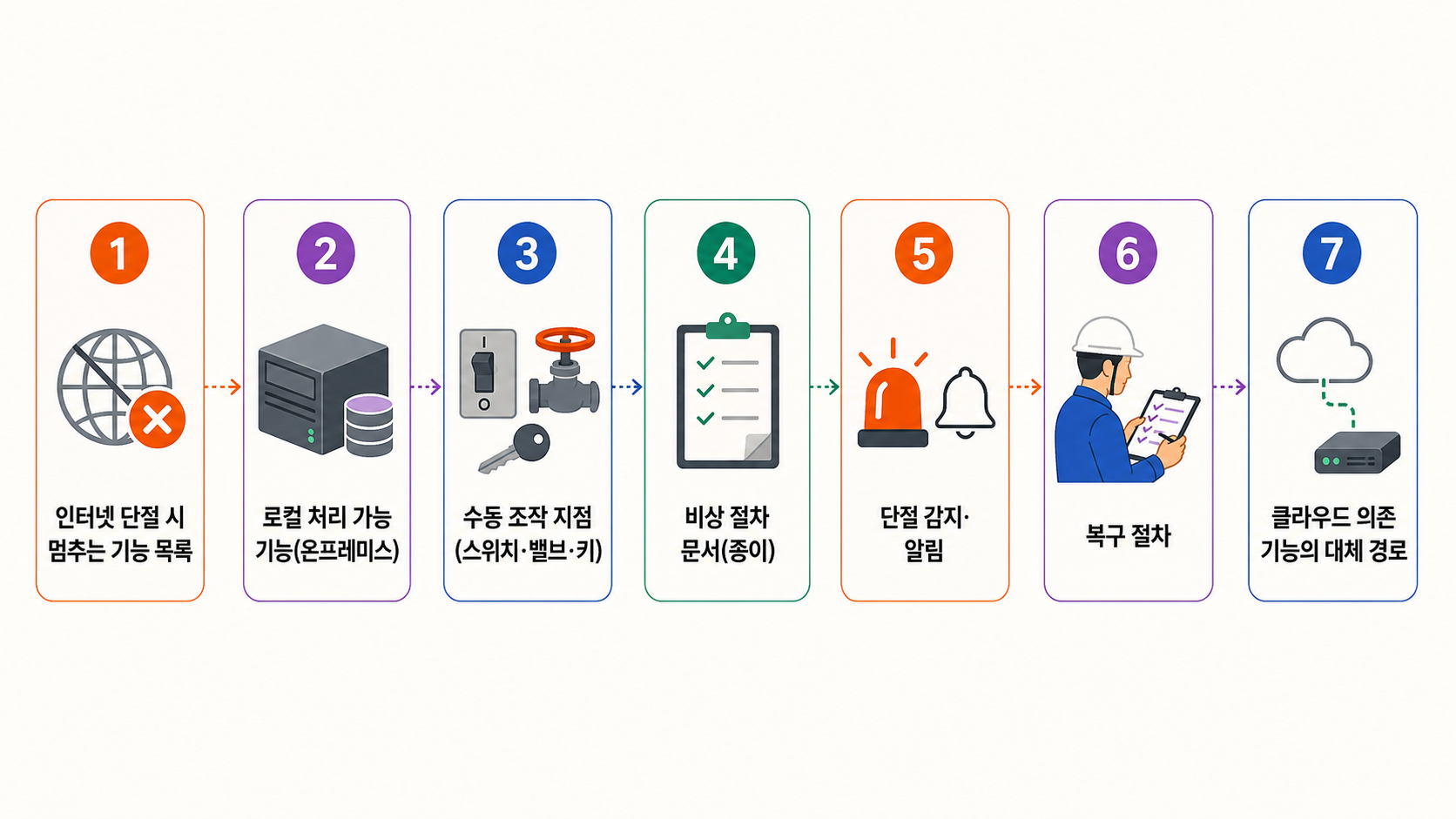 인터넷 단절 때 로컬 동작·수동 조작·복구 경로를 확인하는 운영 도식
