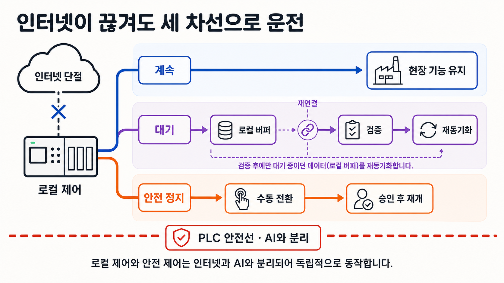 인터넷 단절 때 계속·대기·안전 정지 기능과 로컬 버퍼·재동기화를 나눈 세 차선 도식