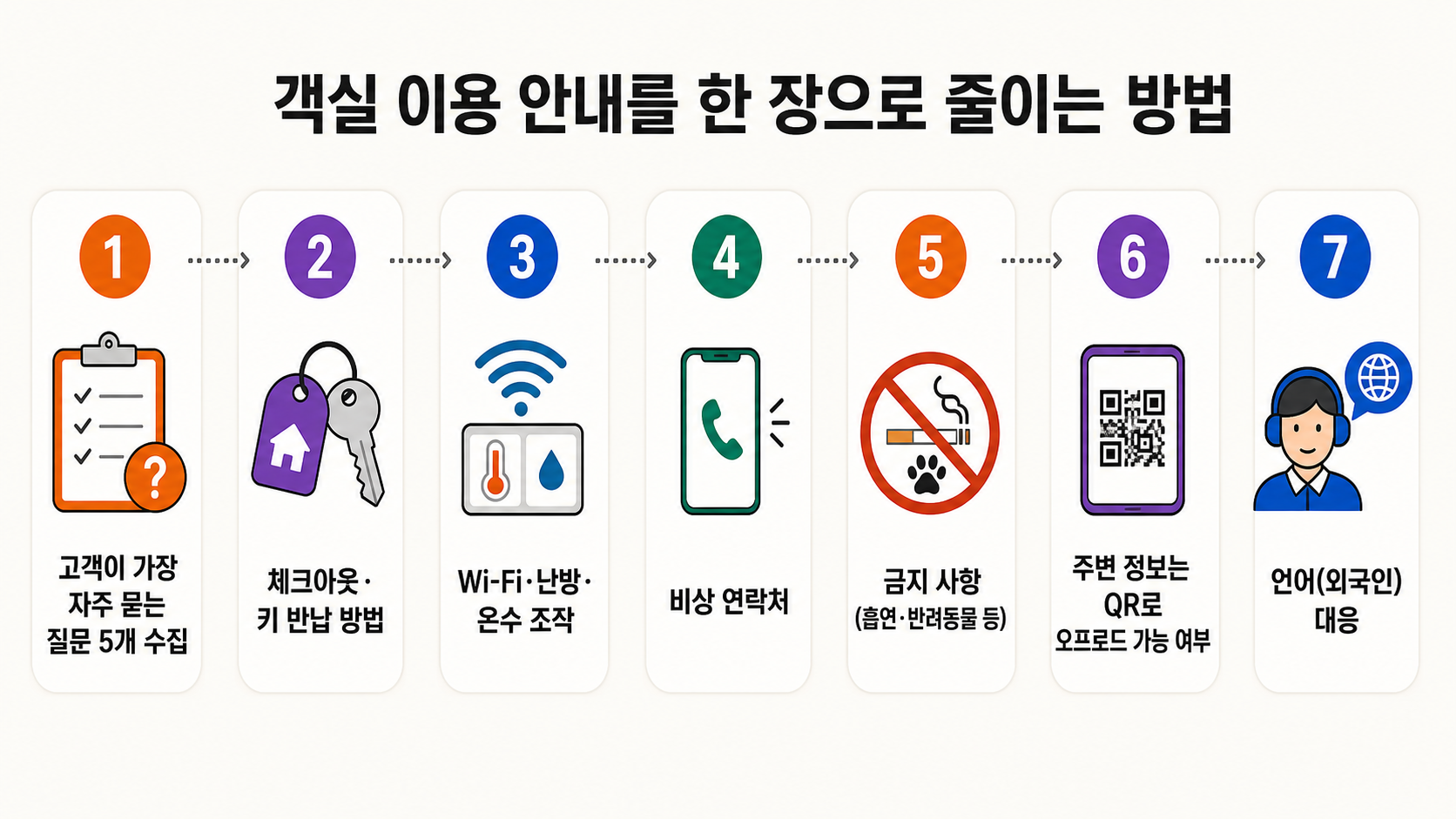 예약 문자부터 체크아웃까지 객실 이용 안내를 한 장으로 구조화한 도식