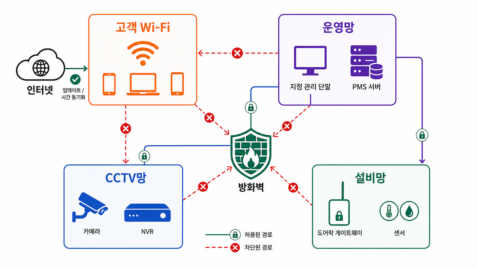 파란 실선은 허용, 빨간 점선은 차단한 펜션 네트워크 구역도