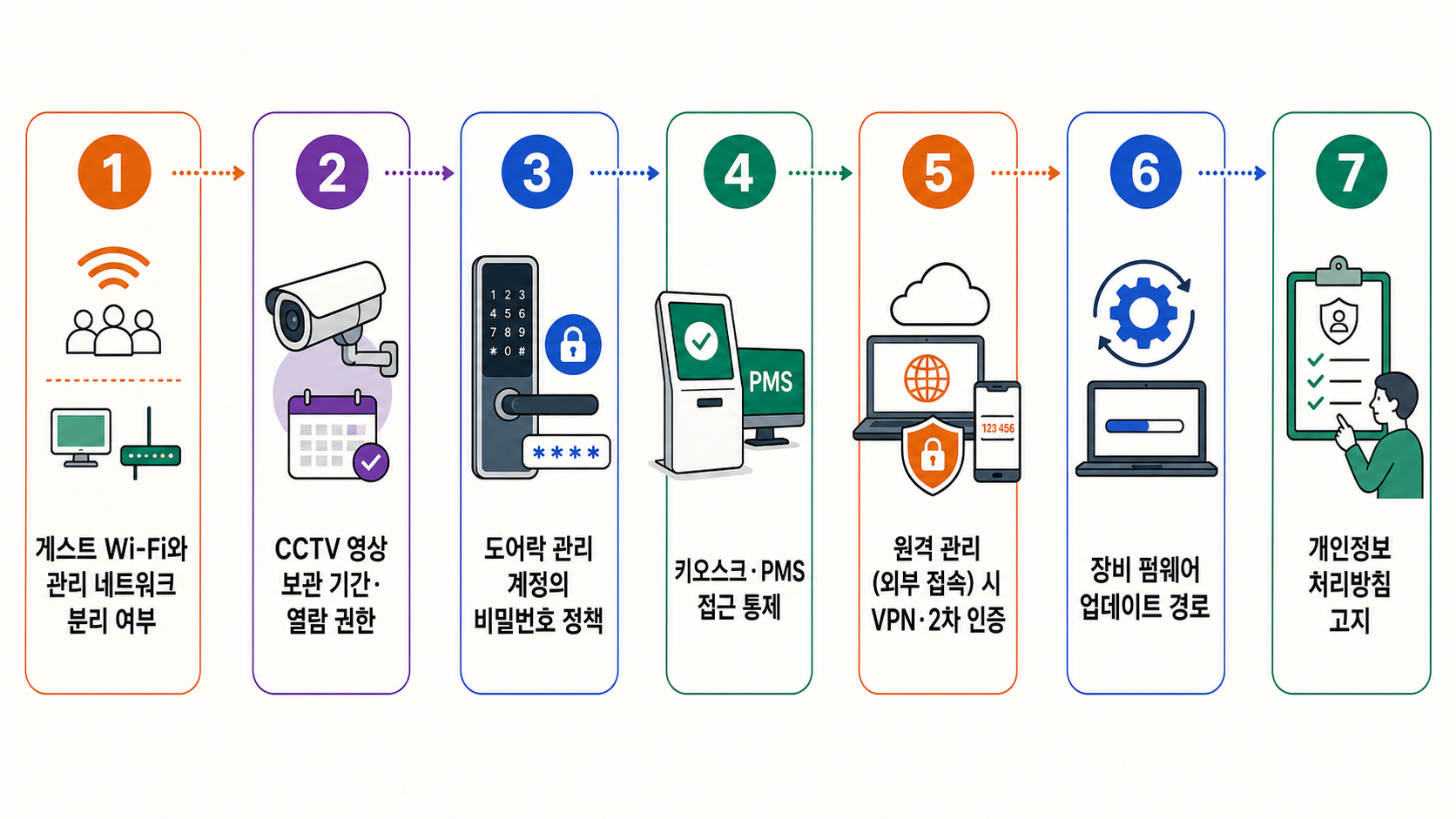 펜션 게스트·운영·IoT 네트워크 구역을 분리하는 경계 점검 항목