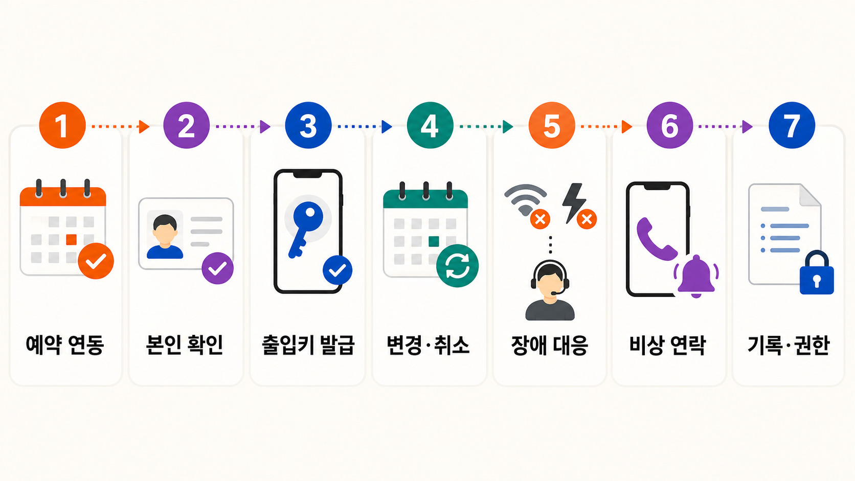 예약 확인부터 비상 인계까지 무인 체크인의 일곱 통과 관문