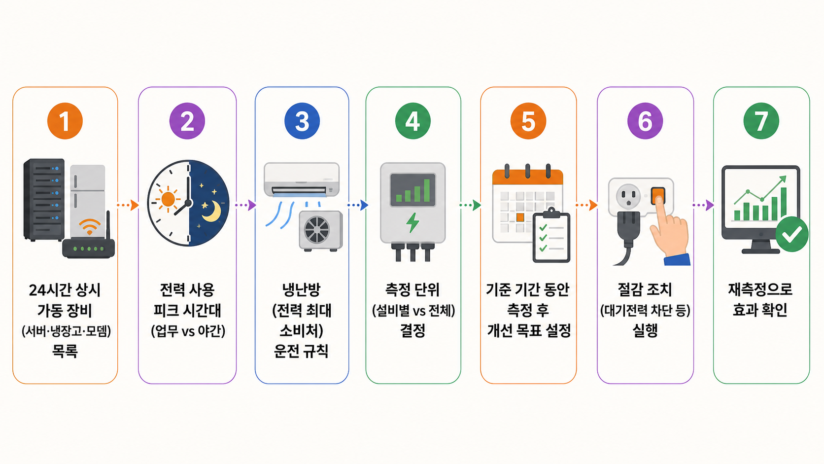전력 센서로 한 설비의 기준값을 측정하고 조치 뒤 다시 비교하는 단계