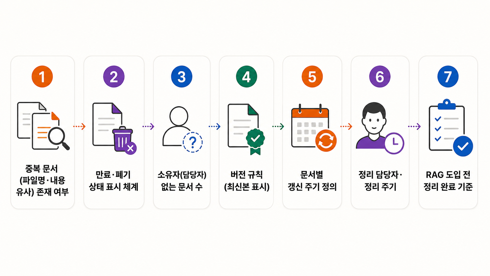RAG 반입 전에 중복·만료·소유자·버전 규칙을 정리하는 순서