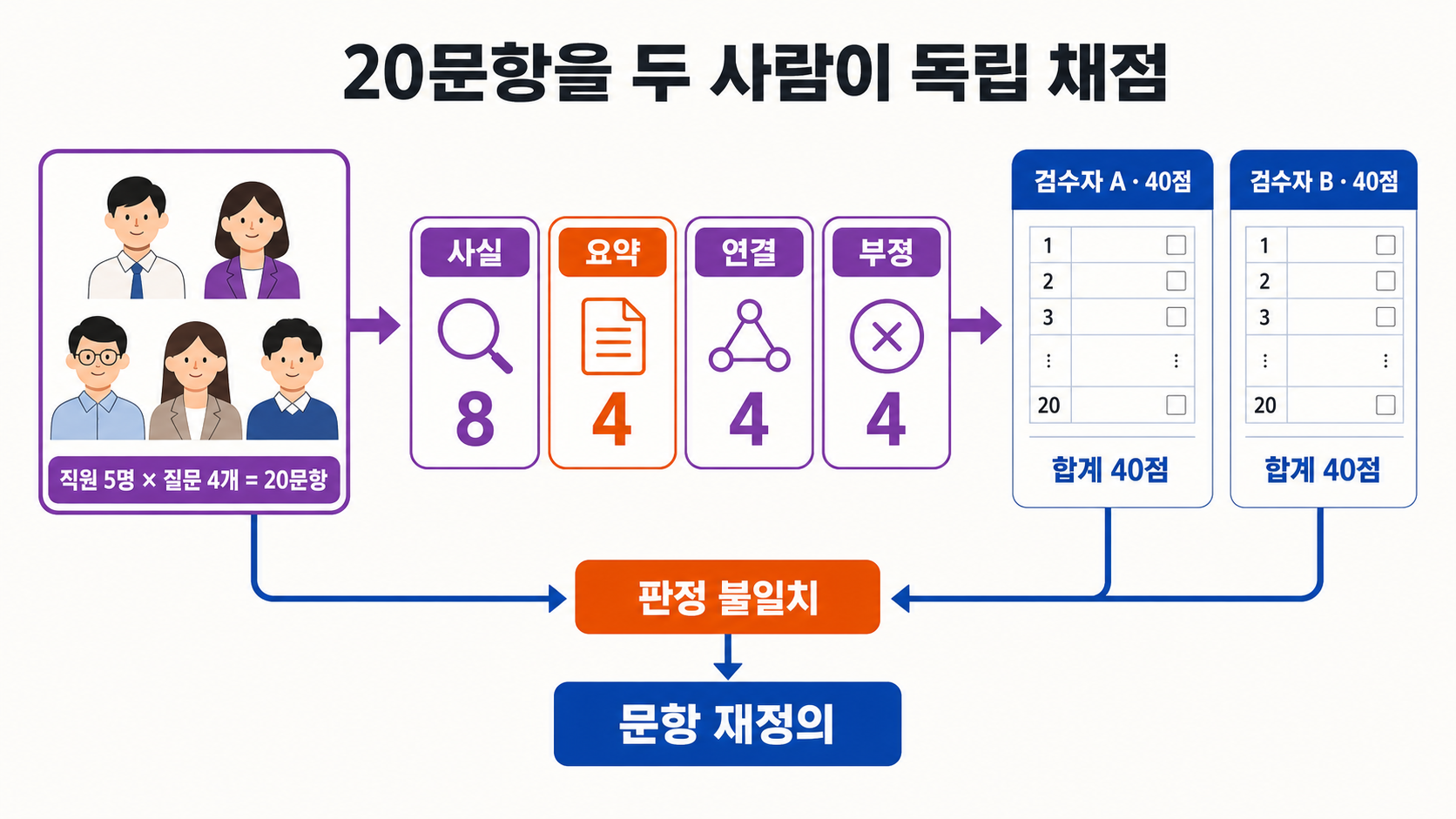 실제 질문·근거 문서·부정 질문으로 구성한 20문항 시험지 설계