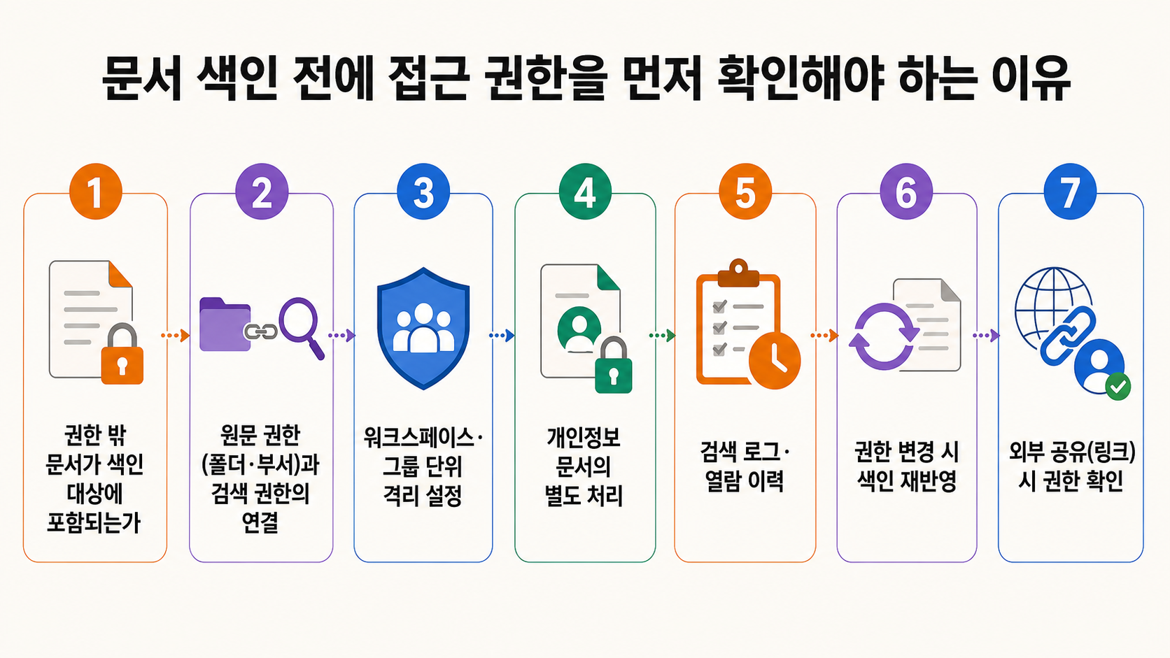 문서 색인 전에 접근 권한을 먼저 확인하는 점검 항목