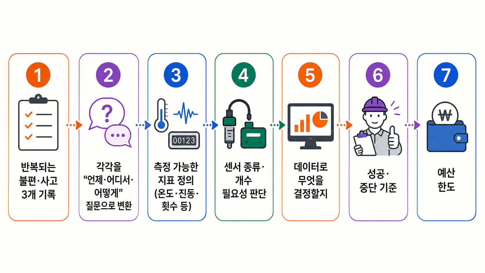 반복 문제를 측정 질문과 시험 설치 결정으로 바꾸는 센서 도입 흐름