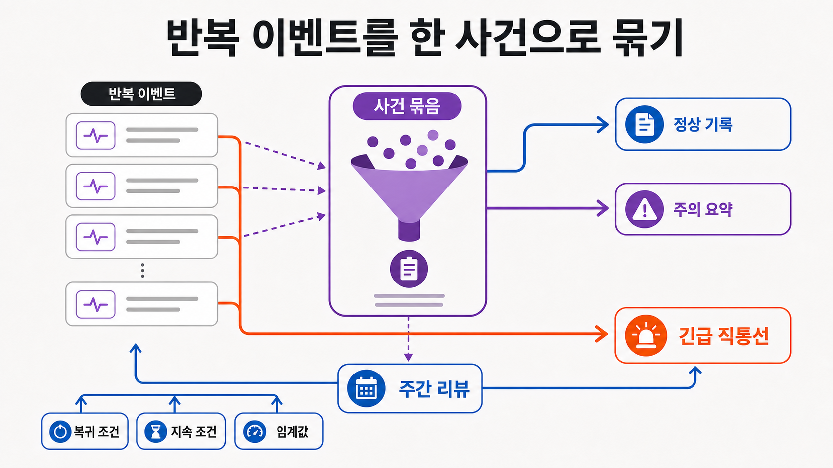 반복 IoT 이벤트를 사건으로 묶되 안전 경보는 요약 단계를 우회해 바로 전달하는 알림 다이어트 도식