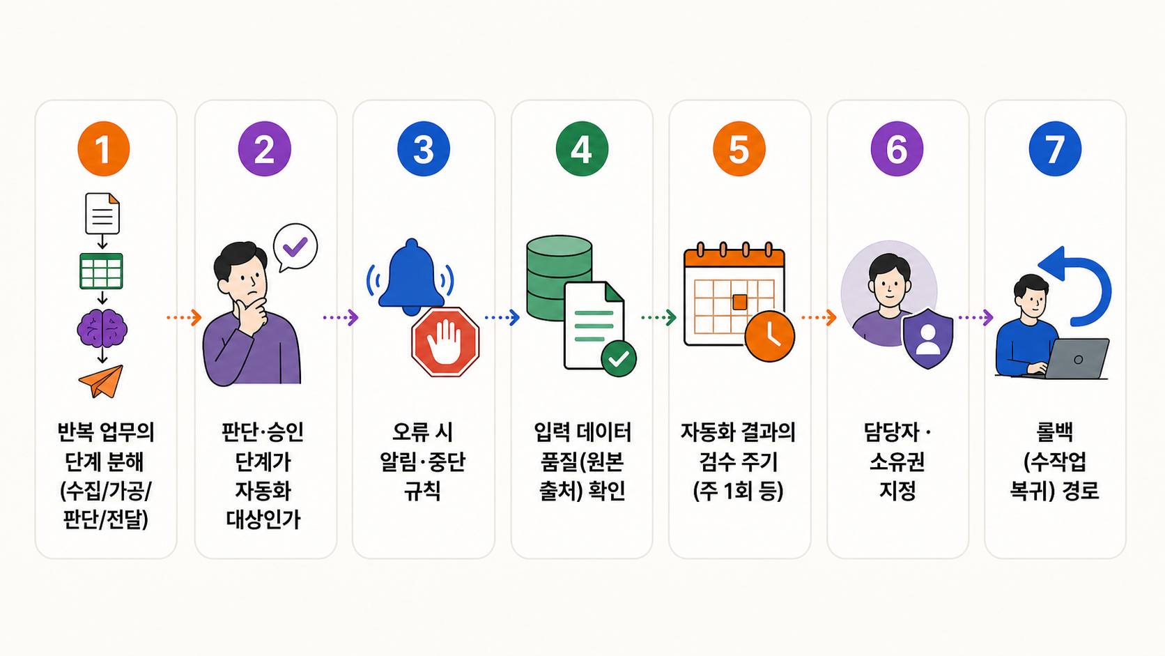 반복 보고서에서 자동화할 단계와 사람 검토·중단 지점을 구분한 항목