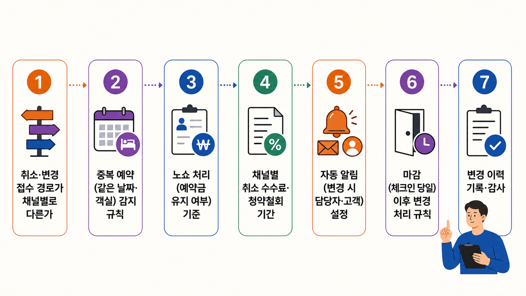 예약 변경·취소가 생겼을 때 게스트 확인 항목과 운영자 규정을 잇는 흐름
